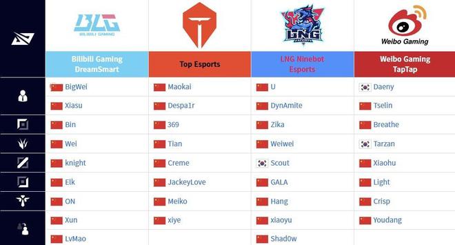 LPL仅2韩援参加S赛！创下历史最低纪录！Tarzan精忠报国后再出征-图片2